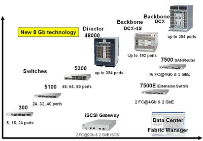 Brocade San Product Family March 2009