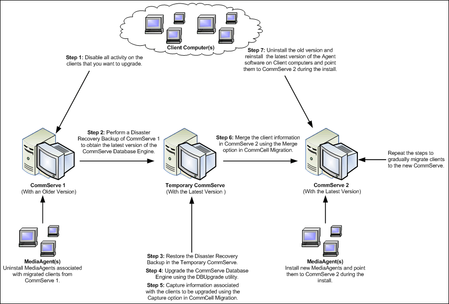 Gradual Upgrade of a CommCell